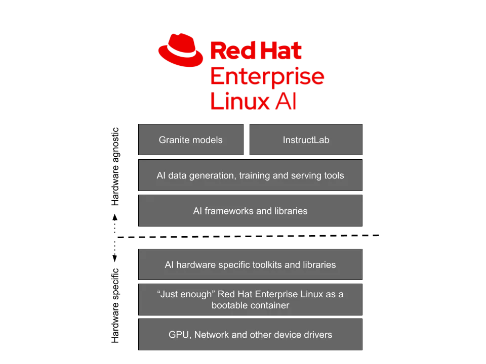 Focusnic - RHEL vs RHEL AI: Apa bedanya?